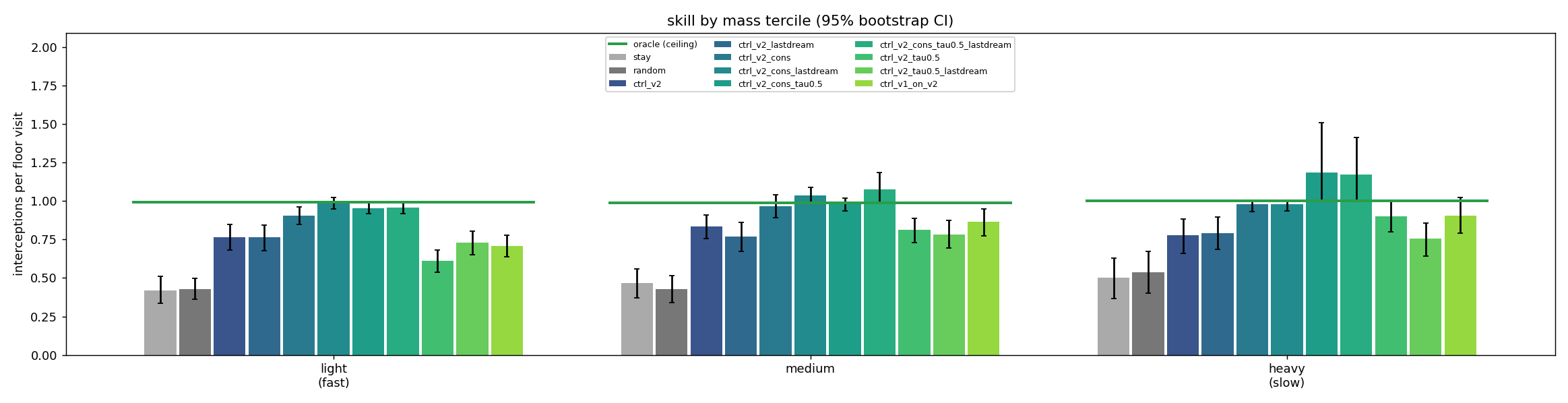 Grouped bars of interceptions per floor visit by mass tercile for each controller, with the oracle as a line