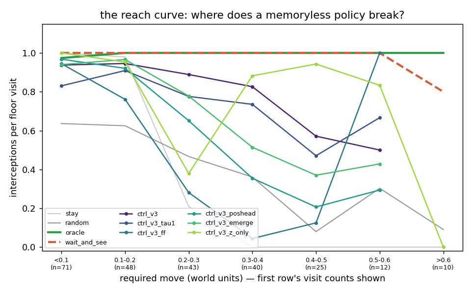 reach curve