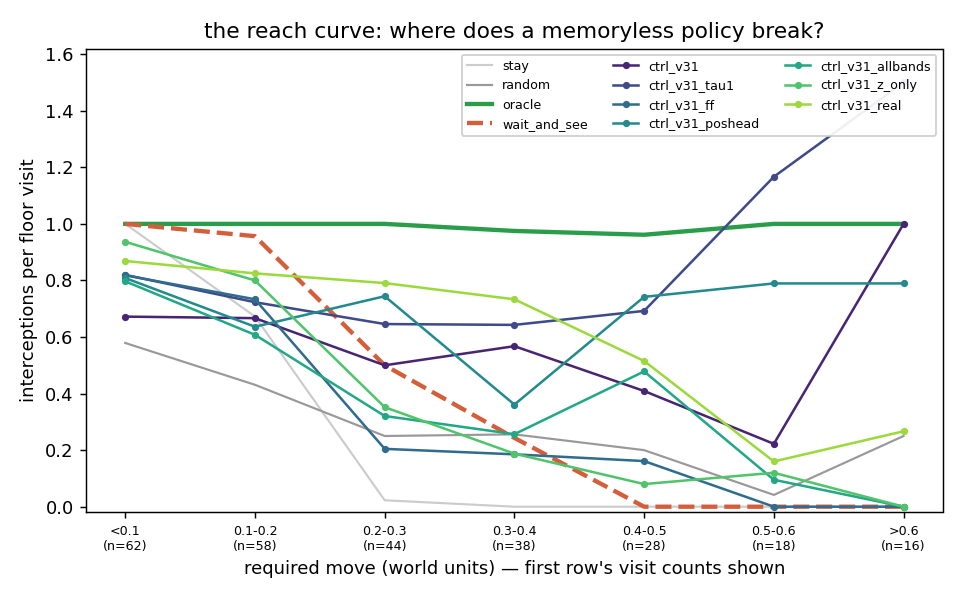 reach curve