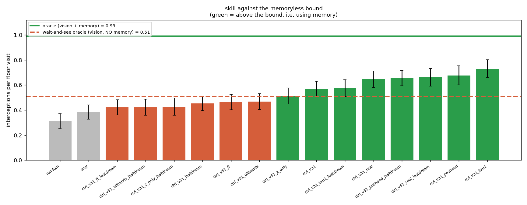 Bar chart of interceptions per floor visit for every controller against the wait-and-see oracle and the full oracle