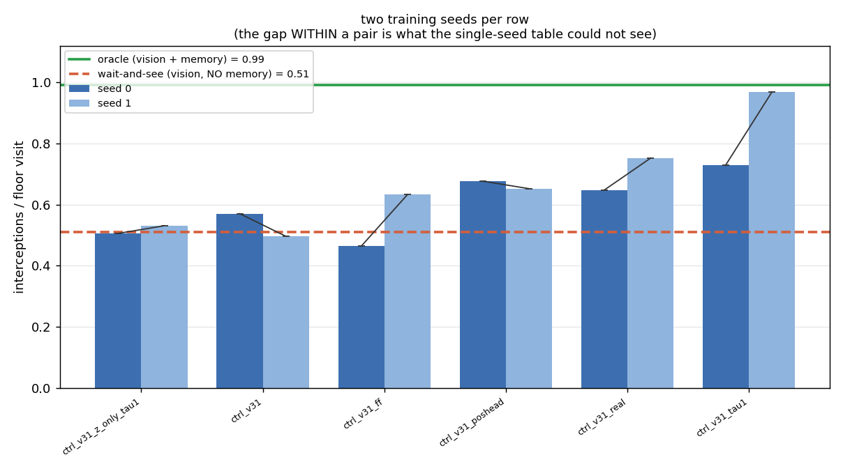 Pairs of bars, two training seeds per controller