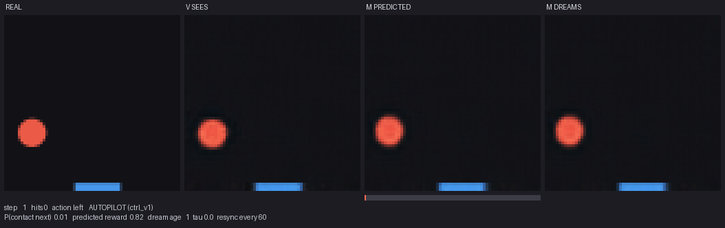 Four panels showing the real game, the VAE's reconstruction, the one-step prediction and a free-running dream