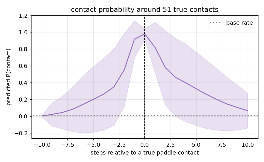 hit probability