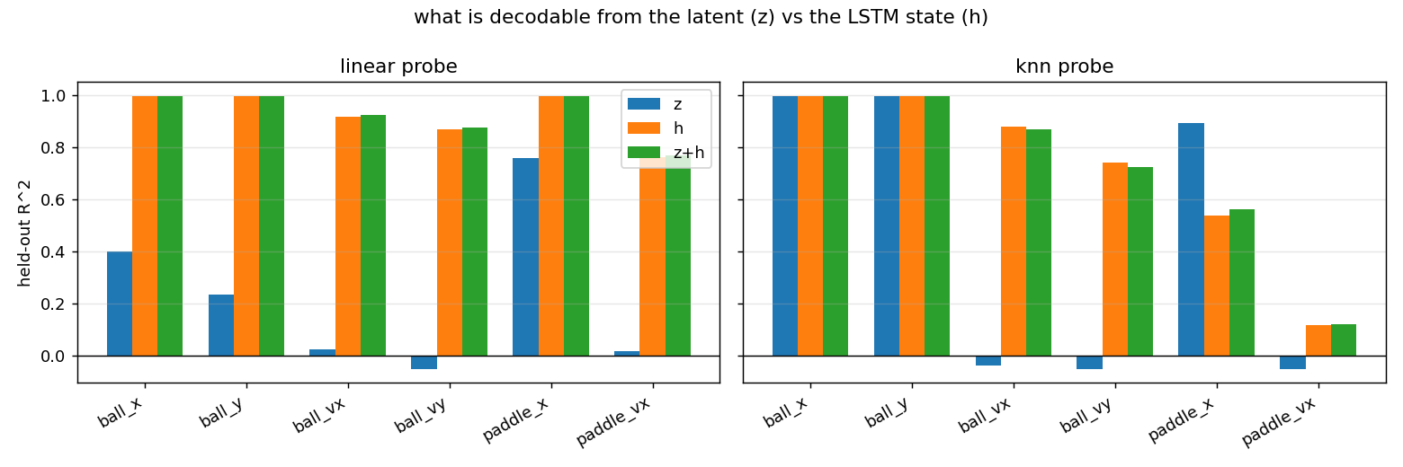 Bar chart of held-out R-squared for six state variables, read from the frame code z and from the LSTM state h