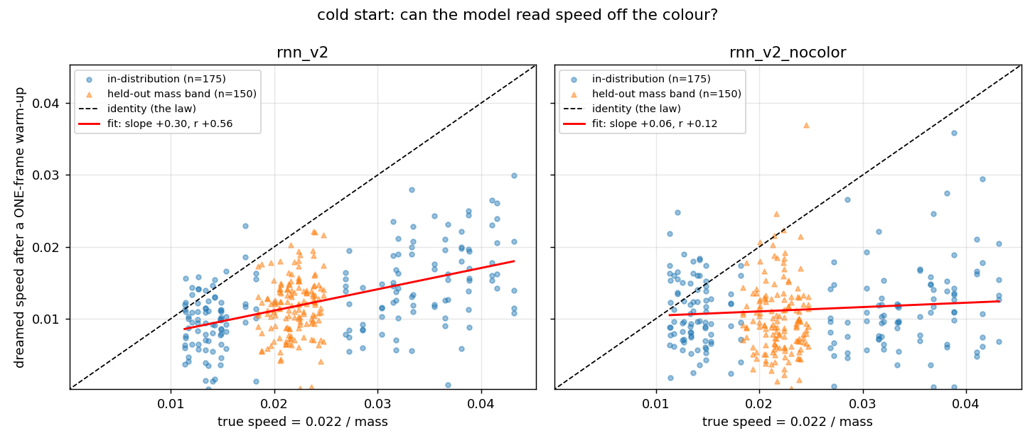 Scatter plots of dreamed speed against true speed after a one-frame warm-up, for the colour-seeing model and the colour-blind control