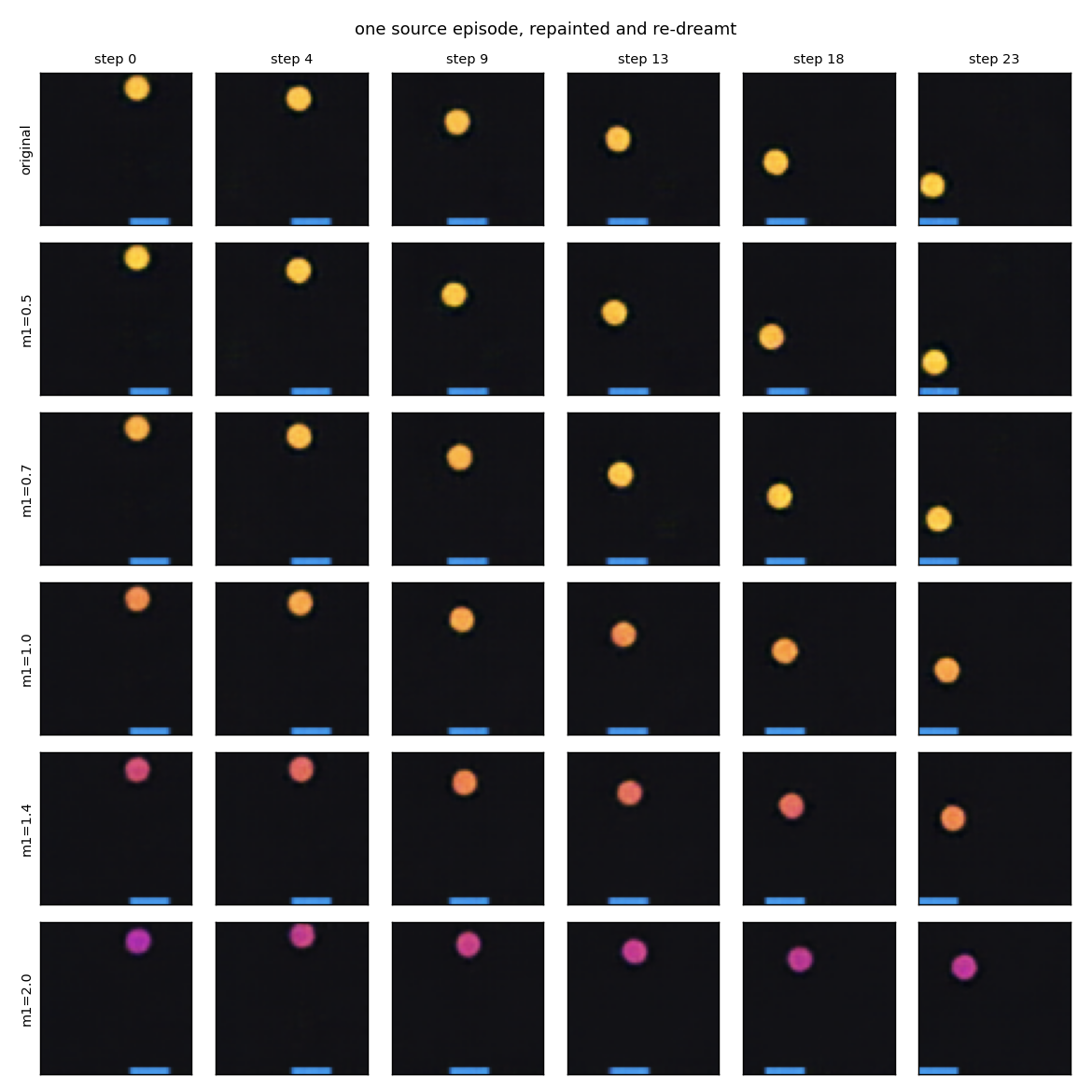 Contact sheet: one source episode repainted as five masses and dreamed forward, one row per mass