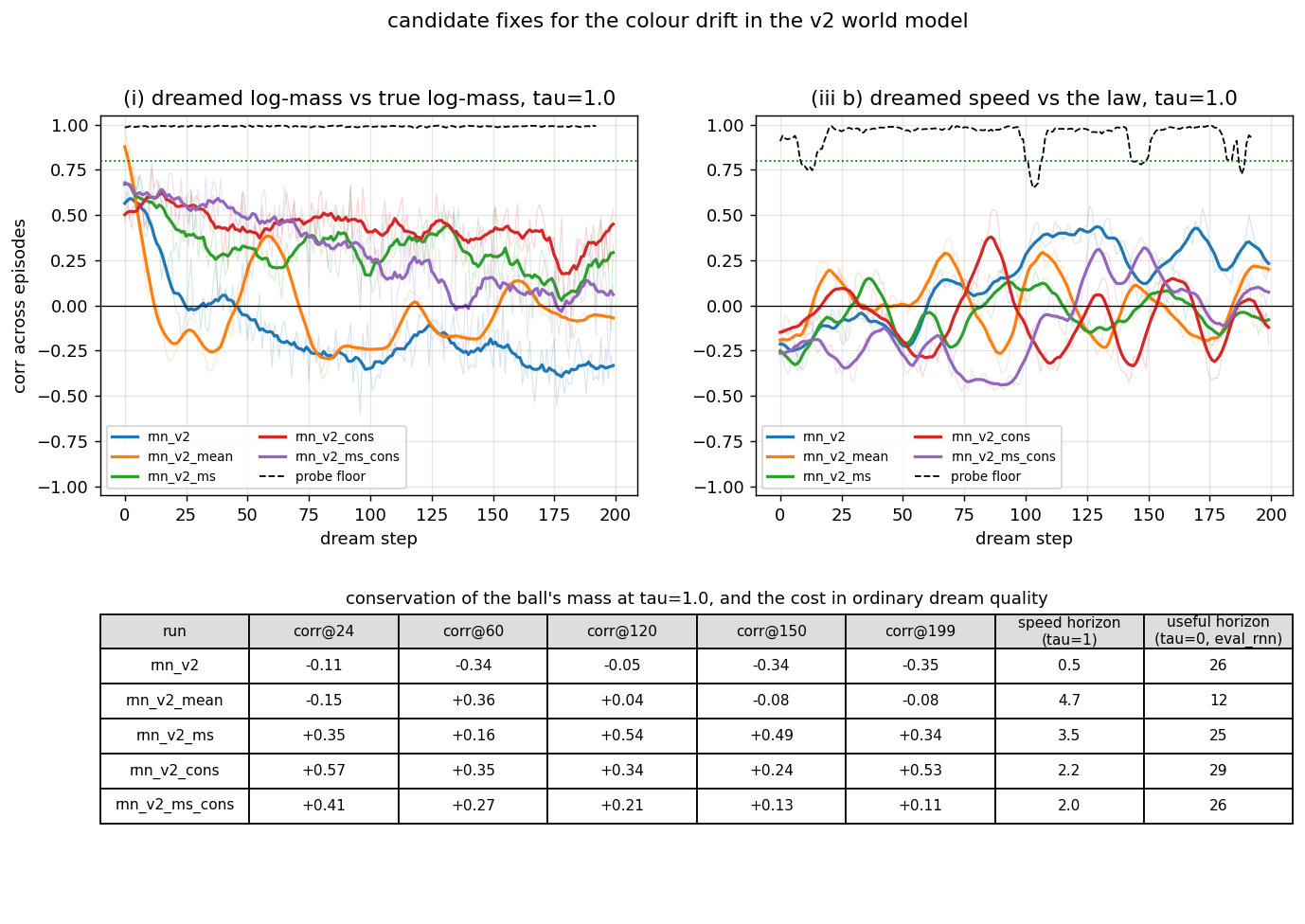 Correlation of the dreamed ball's mass with the truth over a 200-step sampled dream, for the baseline and four candidate fixes