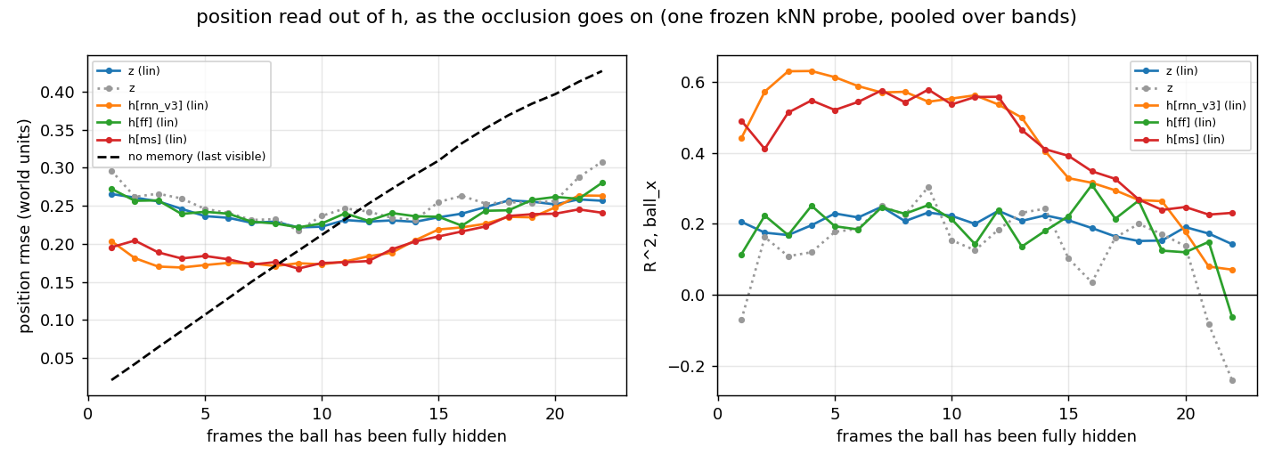 Position error and R-squared read from h as a function of how many frames the ball has been hidden, against a no-memory baseline and a feed-forward model