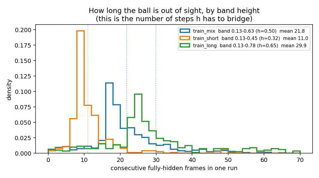 hidden run lengths