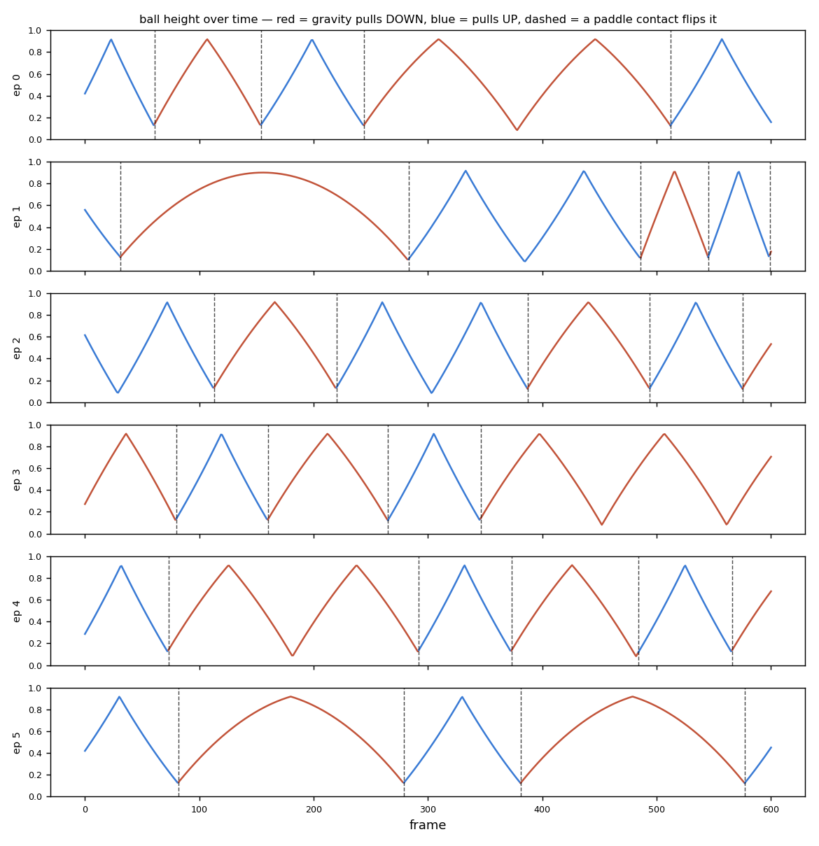 trajectories by sign