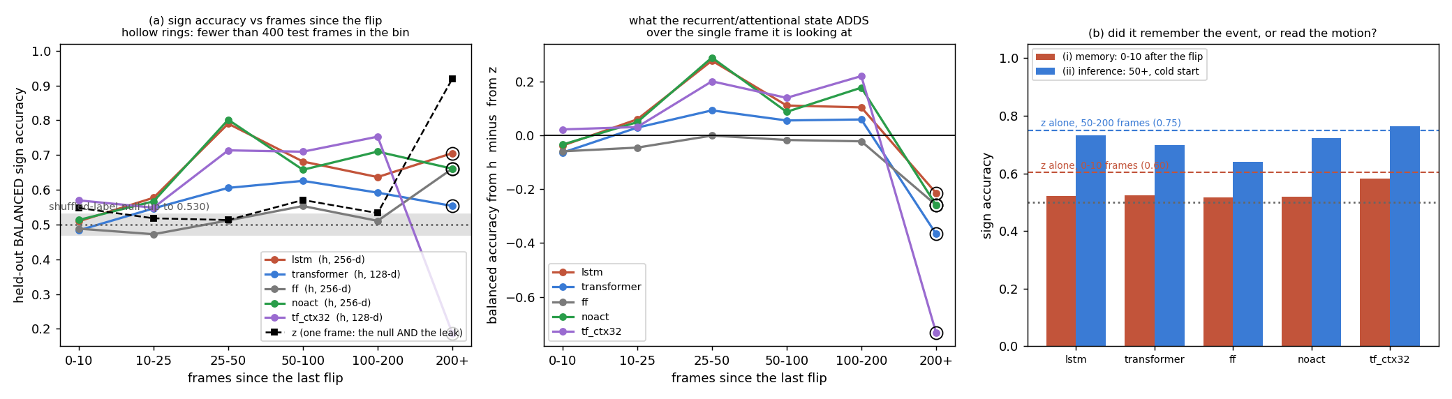 Three panels: sign recall from the model state versus frames since the flip; what h adds over z; memory versus inference