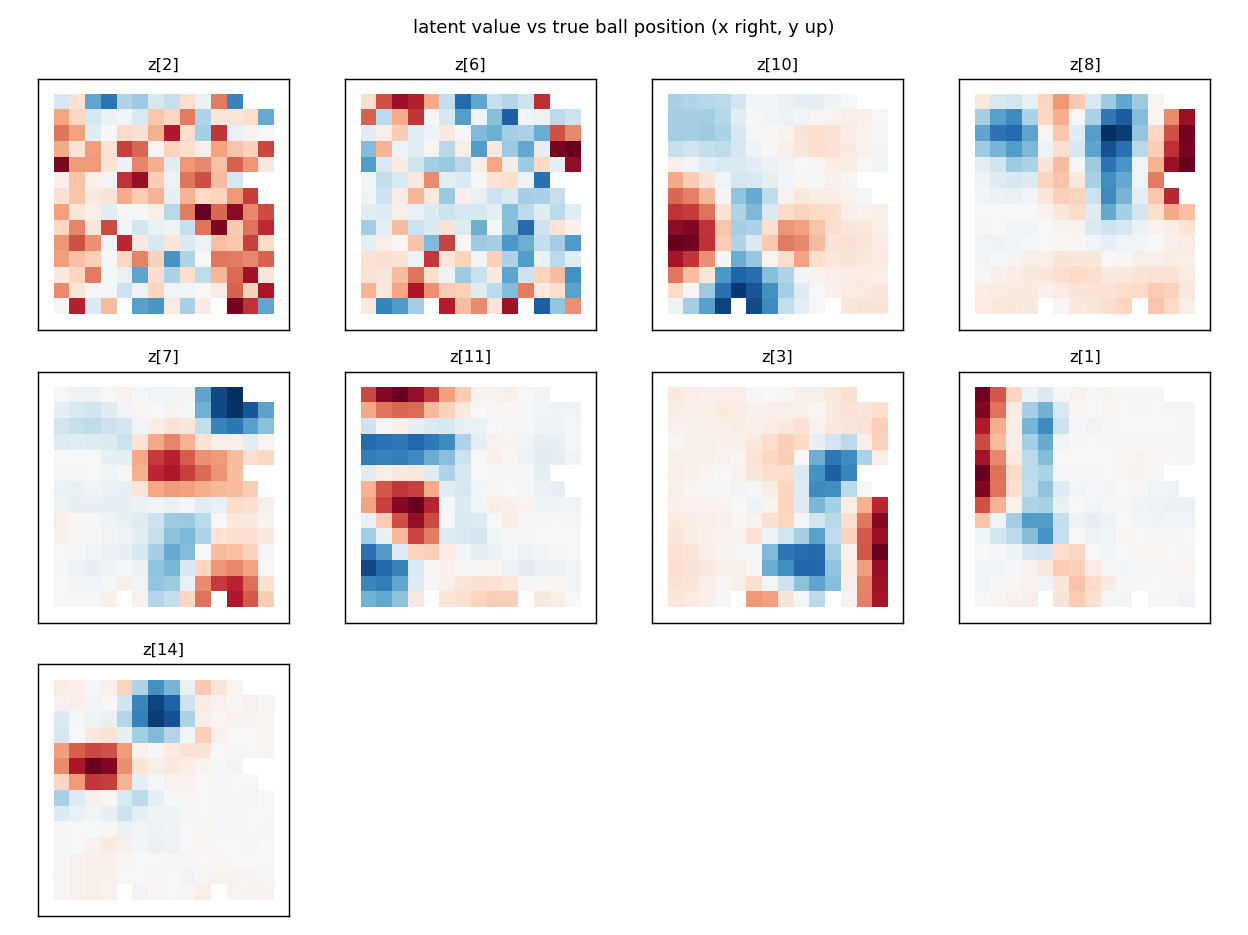 Nine heatmaps, one per active latent dimension, of the dimension's mean value against the ball's true position